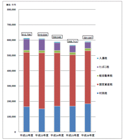 村税の推移