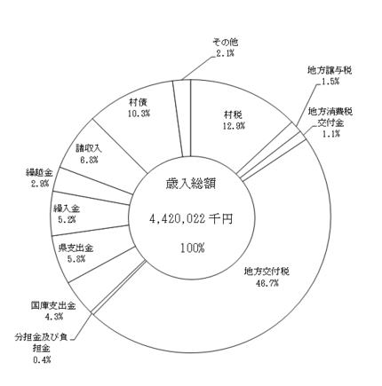 歳入の状況