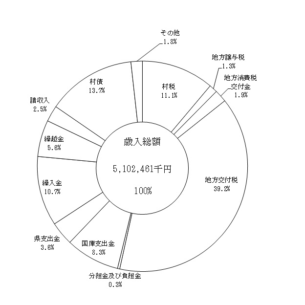 平成27年度歳入の状況